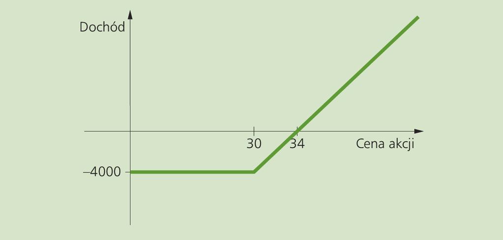 Opcje Przykład 1 c.d. Rysunek przedstawia zależność dochodu posiadacza opcji kupna od ceny akcji w dniu będącym terminem wygaśnięcia.