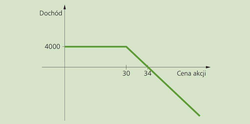 Opcje Przykład 1 c.d. Rysunek przedstawia zależność dochodu wystawcy opcji kupna od ceny akcji w dniu będącym terminem wygaśnięcia.