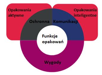 Funkcje opakowań Model funkcji opakowań Ochronna Logistyczna Informacyjna Marketingowa Ekologiczna Użytkowa Korzeniowski A., Skrzypek M., Szyszka G.