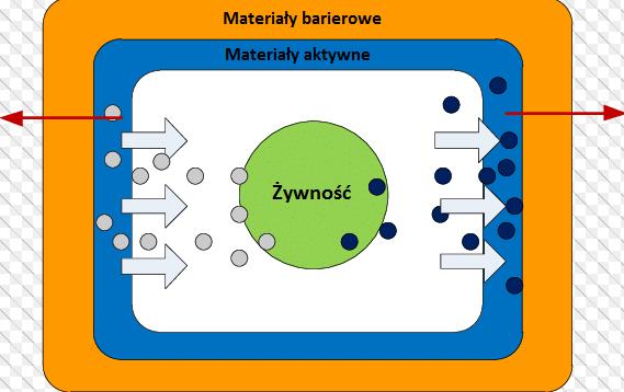 Opakowania aktywne Pochłaniacze tlenu Pochłaniacze i emitery CO 2