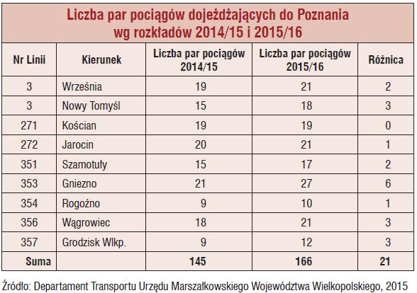 Finasowanie Poznańskiej Kolei Metropolitalnej Propozycja podziału kosztów w oparciu o wskaźnik liczby pasażerokilometrów przejechanych w