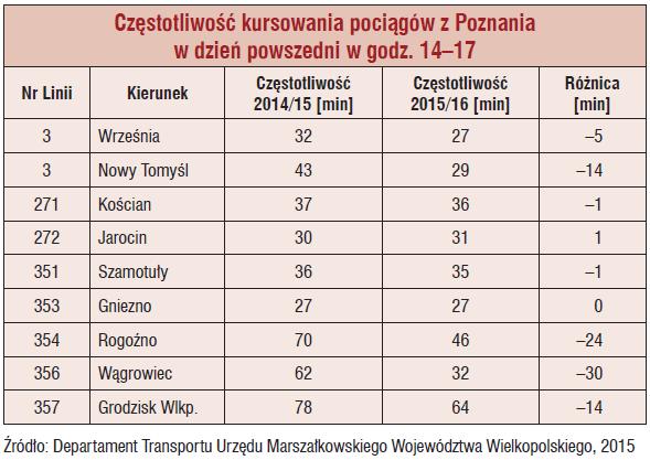 W przypadku linii 356 (Poznań Wągrowiec) założono, że w roku 2018 będzie kursowało 17 par pociągów, finansowanych w całości przez