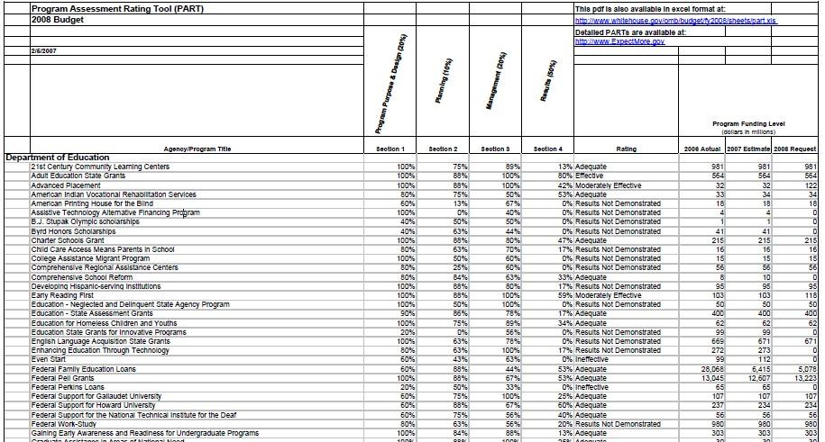 Program Assessment Rating Tool USA 9 Instytucje