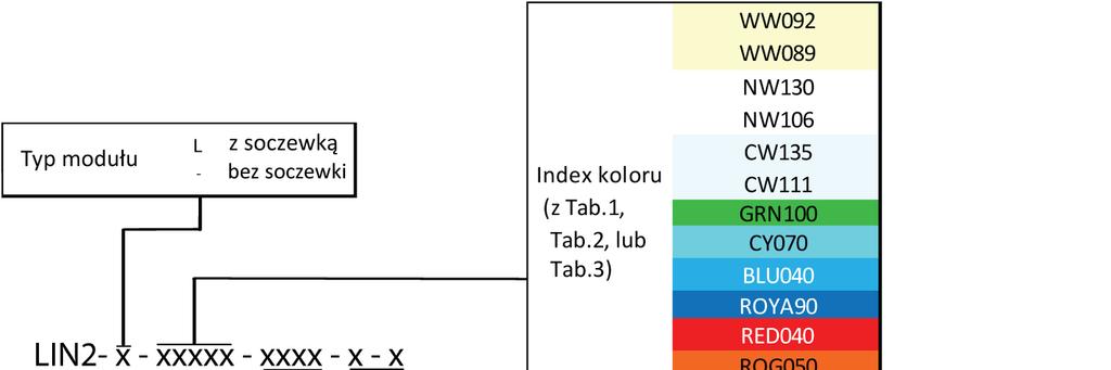 Oznaczenie modułów serii LIN2 / LIN2-L: Przykład: Oznaczenie: LIN2-WW092-W-ED Tłumaczymy: LIN2 moduł bez