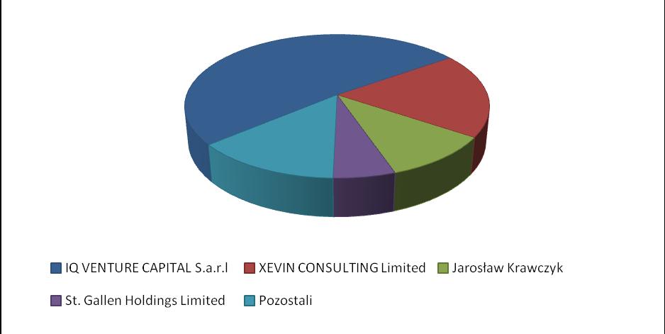 2. Struktura akcjonariatu Emitenta Lp. Akcjonariusz Liczba akcji Udział w kapitale Liczba głosów na WZA % głosów 1. IQ VENTURE CAPITAL S.a.r.l* 7 750 000 51,36% 7 750 000 51,36% 2.