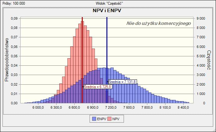 Porównanie NPV i ENPV ROV = ENPV