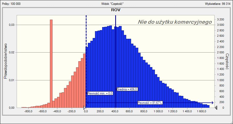 Analiza ryzyka opcji realnej 81,7%