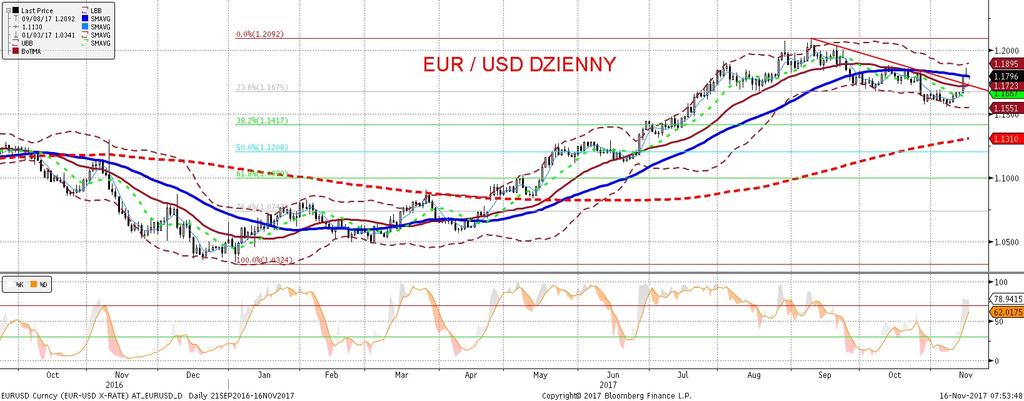 NIE KASOWAC EURUSD fundamentalnie EURUSD technicznie W godzinach porannych EURUSD wystrzelił ponad 1,1840 i utrzymał sie na tych poziomach do publikacji danych o inflacji i sprzedaz y detalicznej z