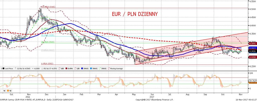 NIE KASOWAC EURPLN fundamentalnie EURPLN technicznie EURPLN cofnał sie wczoraj nieznacznie, korzystajac z niz szych notowan EURUSD.