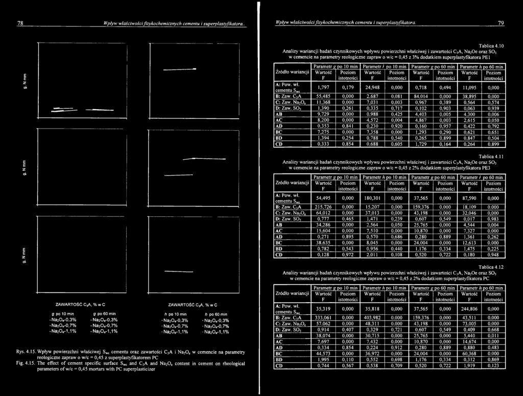 Wpływ powierzchni właściwej Swc cementu oraz zawartości C3A i Na2Oe w cemencie na parametry Teologiczne zapraw o w/c = 0,45 z superplastyfikatorem PC Fig. 4.15.