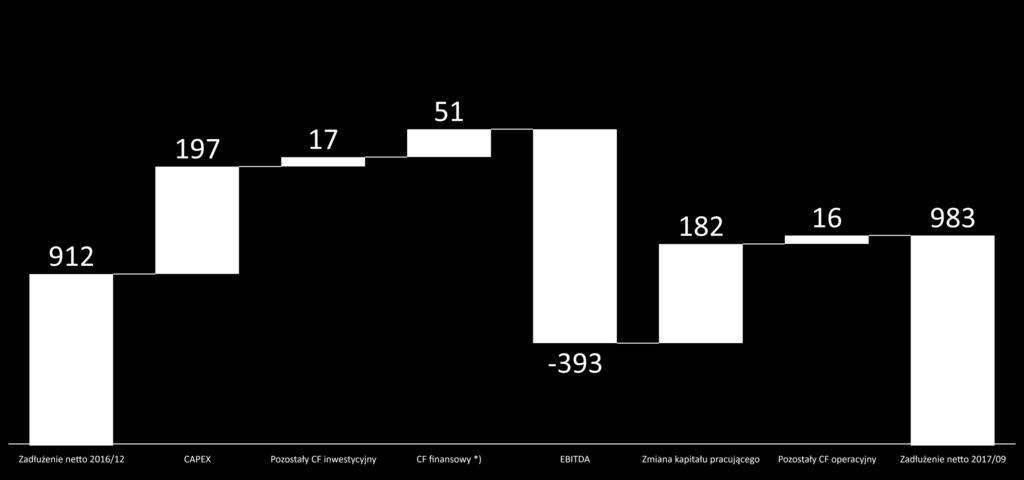 ZADŁUŻENIE NETTO (mln zł) Cash flow operacyjny: 195 2,4*