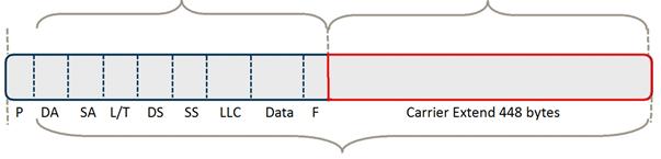 13 Gigabit Ethernet format ramki IEEE 802.