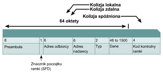 7 Kolizje w medium współdzielonym kolizje normalne o lokalne o zdalne spóźnione kolizja normalna kolizja wykryta podczas transmisji pierwszych 64 bajtów ramki po takiej kolizji karta sieciowa musi