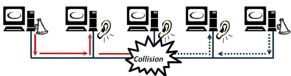 8 kolizja lokalna kolizja w medium typu magistrala (kabel koncentryczny, 10BASE2 i 10BASE5) jeśli inna stacja transmituje w tym samym czasie karta sieciowa wykrywa wzrost napięcia wykrycie kolizji