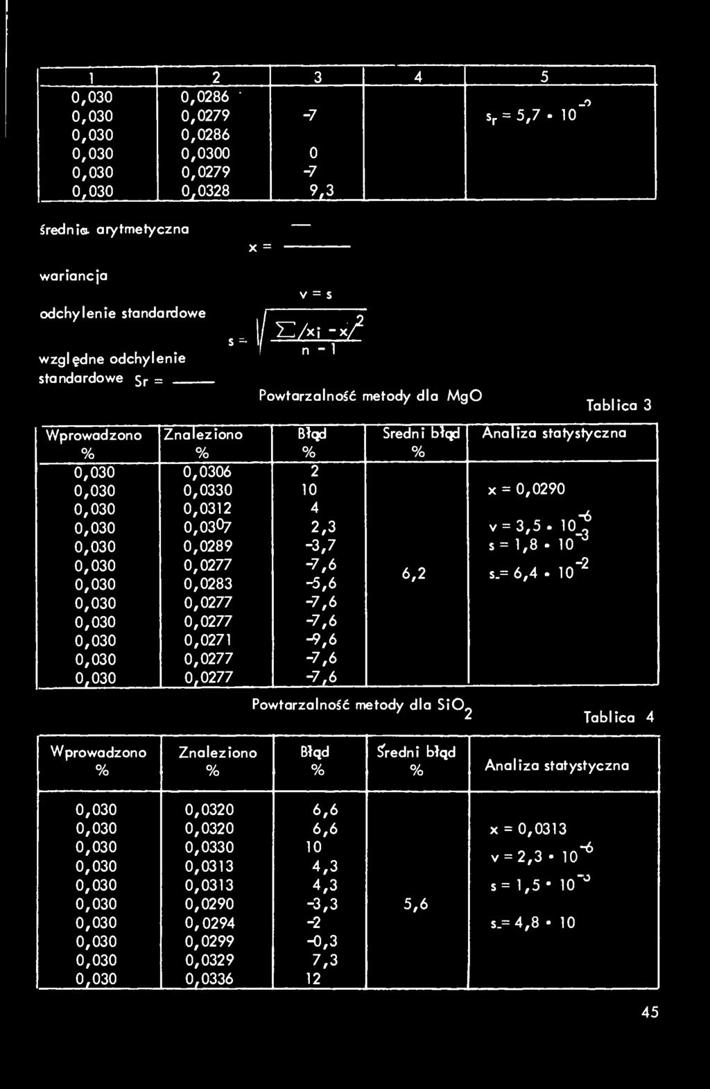 metody dla MgO Tablica 3 6 0,0330 0,0312 7 0,0289 Błqd Średni błqd Analiza statystyczna 2 10 X = 0,0290 4 2,3-3,7 0,0277-7,6 0,0283-0,6 0,0277-7,6 0,0277 0,0271-7,6-9,6