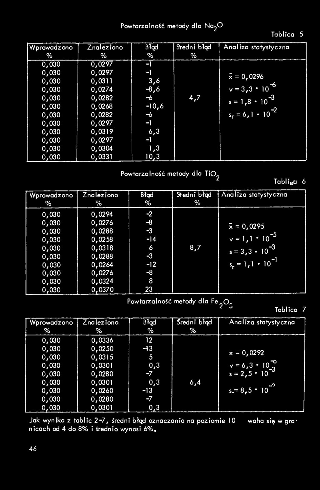metody dla Fe 0 o Analiza statystyczna 5 = 0,0295 v= 1,1 lo"^ s = 3,3 lo"^ s,= l,l 10"^ Tablica 7 Błąd Średni błąd Analiza statystyczna 0,0336 12 0,0250 3 0,0315 5 X = 0,0292 1 0,3 v = 6,3