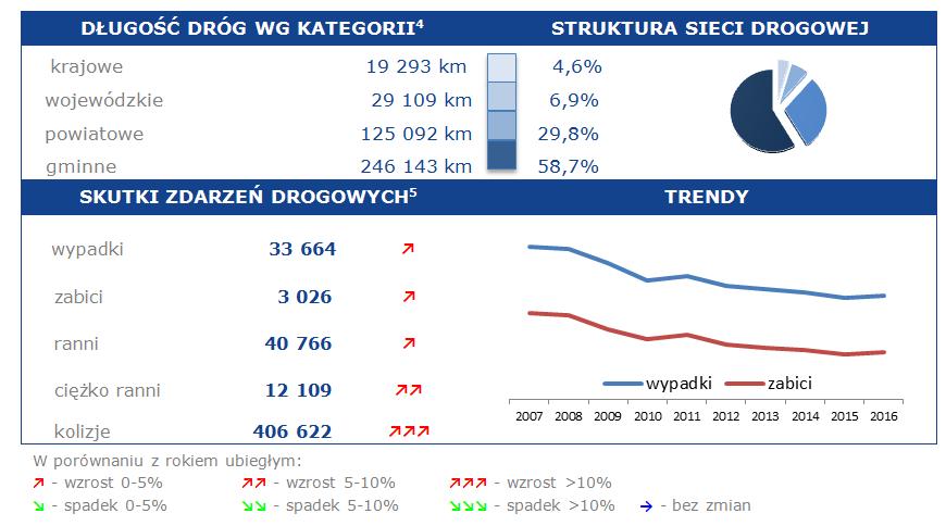 Podstawowe dane statystyczne wg