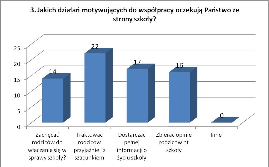 4. Jakie formy kontaktu ze szkołą najbardziej Państwu odpowiadają?