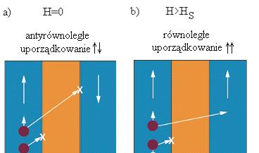 Efekt GMR w antyferromagnetycznie sprzężonej trójwarstwie F/NF/F (F ferromagnetyk, NF metal nieferromagnetyczny) Gdy H=0 - antyrównoległa konfiguracja namagnesowania