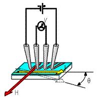 Pomiar GMR Pomiaru GMR wykonywany jest zazwyczaj metodą czteroelektrodową (zewnętrzne elektrody są elektrodami prądowymi, wewnętrzne