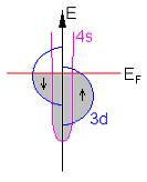 Mechanizm AMR Uproszczona struktura pasmowa ferromagnetyka Prawdopodobieństwo rozpraszania elektronów 4s do stanu 3d jest różne dla elektronów ze spinem i.