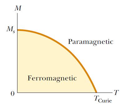 paramagnetyk W obecności zewnętrznego pola magnetycznego chaotycznie zorientowane momenty magentyczne atomów paramagnetyka ustawiają się zgodnie z kierunkiem pola i paramagnetyk jest wciągany w