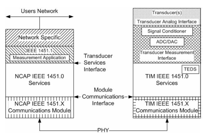 Standaryzacja sensorów IEEE 1451 Stos serwisowy i