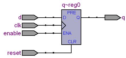 Przerzutnik typu Przerzutnik typu z synchronicznym enable i asynchronicznym reset module d(d,, reset, enable, q)