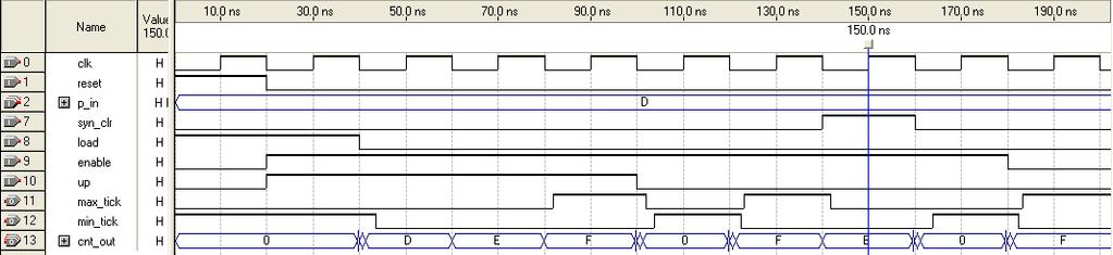 icznik uniwersalny icznik z funkcją:+1, -1, clear, stop, load module licznik(, reset, syn_clr, load, enable, up, max_tick, min_tick, p_in, cnt_out); parameter n=4; input, reset, syn_clr, load,