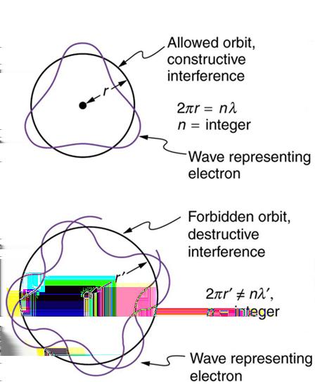 Fale elektronowe w atomie wodoru od Broglie a (1924) do Bohra (1913): brakujaca interpretacja warunku kwantowania orbit model Bohra L n = mv nr n = n z czego r n = n2 h 2 ɛ 0 πme 2 fala de Broglie λ