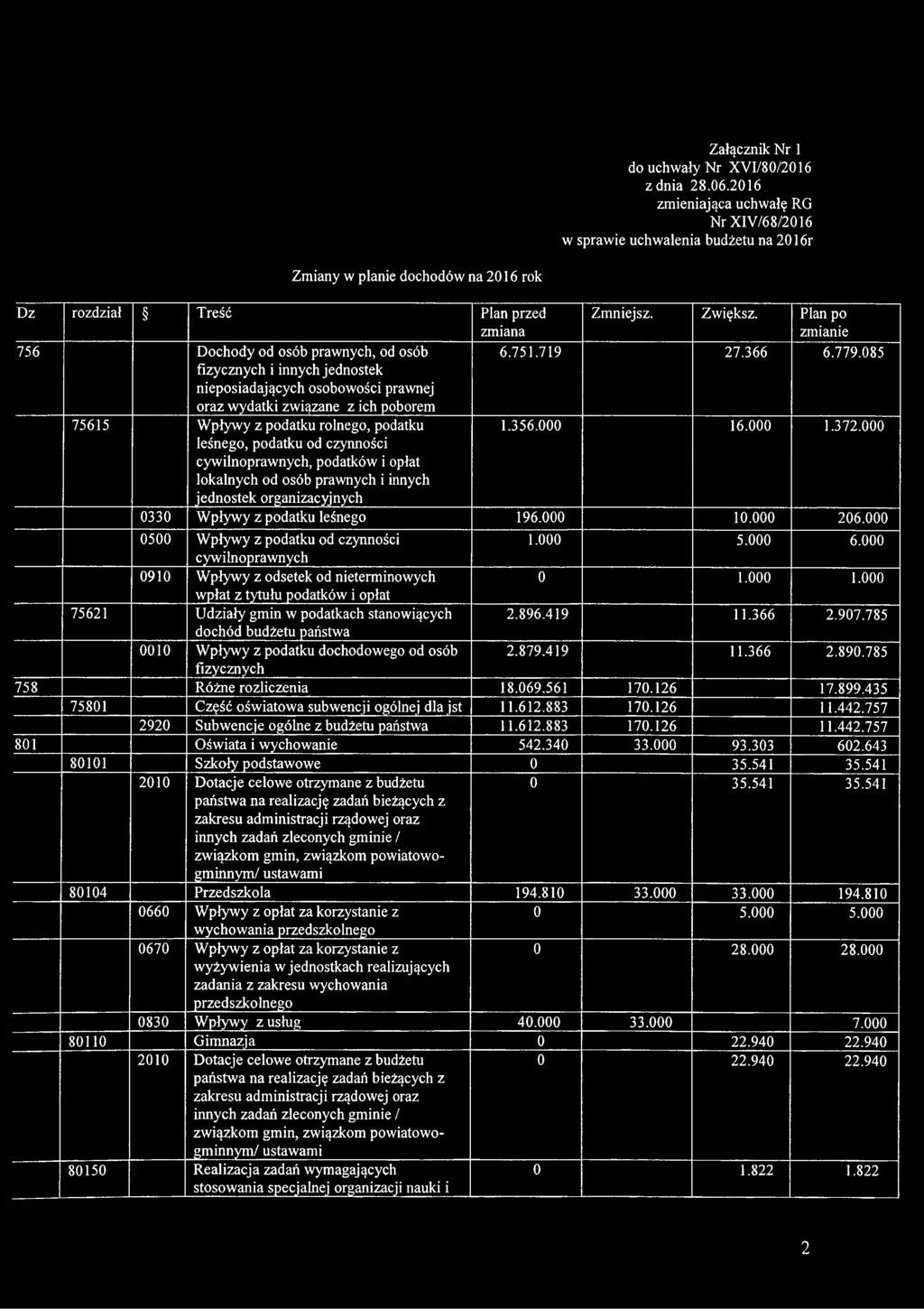 Plan po zmianie 756 Dochody od osób prawnych, od osób 6.751.719 27.366 6.779.