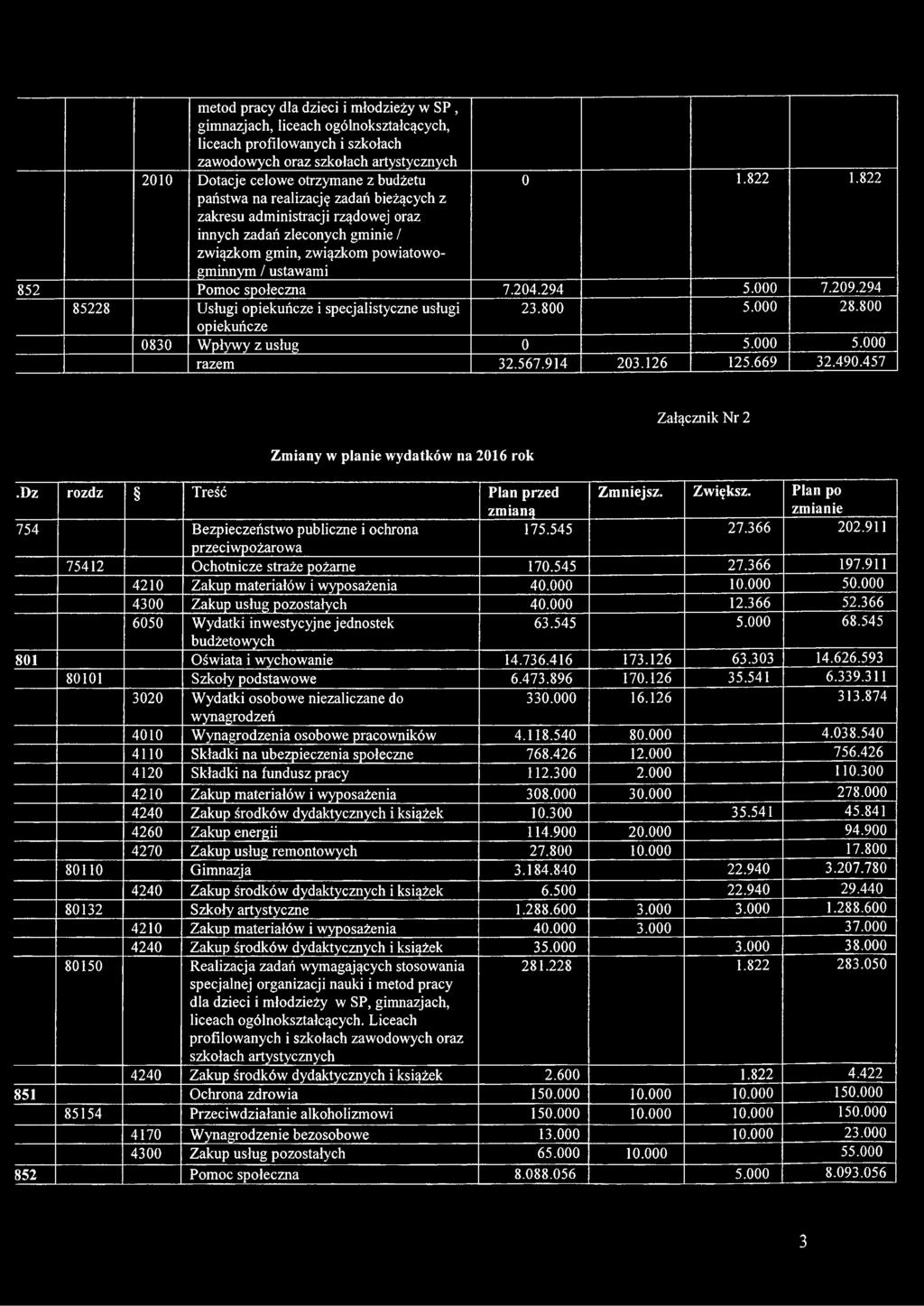 914 203.126 125.669 32.490.457 Zmiany w planie wydatków na 2016 rok Załącznik Nr 2.Dz rozdz Treść Plan przed Zmniejsz. Zwiększ.