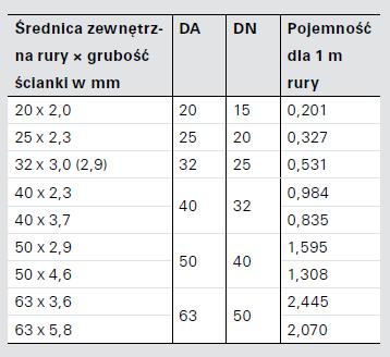 Dolne źródła ciepła Wymagana ilość medium nośnego W celu ustalenia wymaganej ilości medium nośnego należy zsumować pojemność poszczególnych sond lub obiegów kolektora