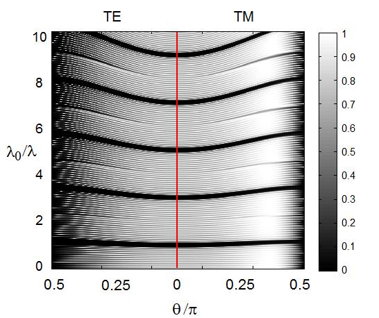 Rys. 3. Wykresy transmisji dla T=f(λ 0 /λ, θ) jednowymiarowego kryształu fotonicznego o strukturze PIM-PIM periodycznej dla polaryzacji TE i TM. Rys. 4.