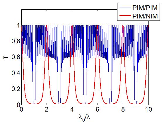 Rys. 6. Wykresy transmisji dla T=f(λ 0 /λ) dla θ=0, jednowymiarowego kryształu fotonicznego o strukturze periodycznej PIN-NIM dla różnej ilości periodów N. Rys. 7.