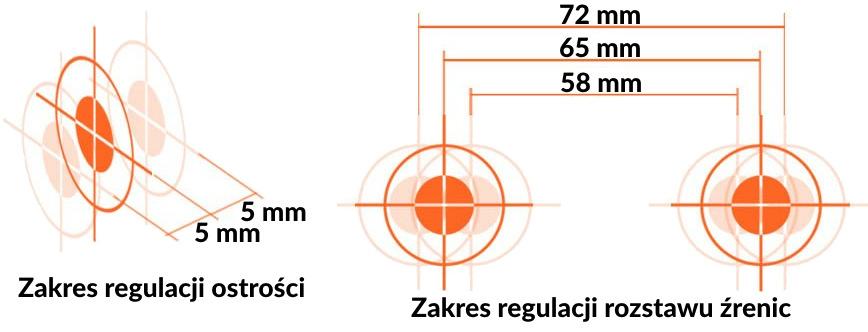 1. Przesuwanie w przód i w tył pozwala na dopasowanie ostrości obrazu, czyli regulację ostrości. Zakres regulacji między skrajnymi punktami wynosi 10 mm. Suwaki (4) mają ograniczony zakres.