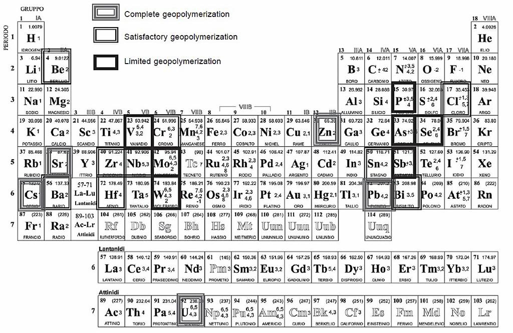 Rys. 1. Skuteczność immobilizacji metali ciężkich w matrycach geopolimerowych [Pacheco-Torgal i in. 2015] Fig. 1. The effectiveness of the immobilization of heavy metals in geopolymers [Pacheco-Torgal i in.