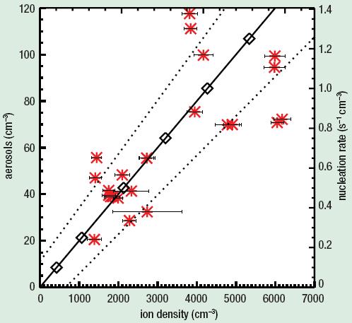 Eksperymenty symulujące wpływ GCR na powstawanie jąder kondensacji Eksperyment przeprowadzony przez zespół Svensmarka SKY Koncentracja aerozoli źródło: Astronomy & Geophysics, Volume 48, Issue 1,
