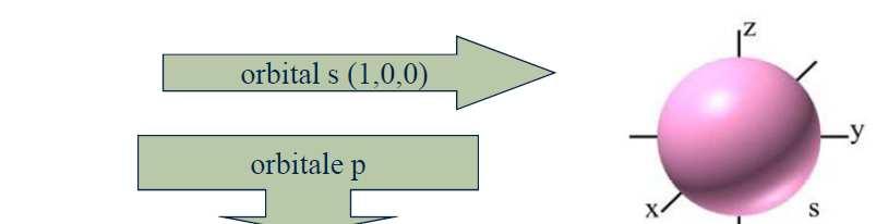 Orbital s i p