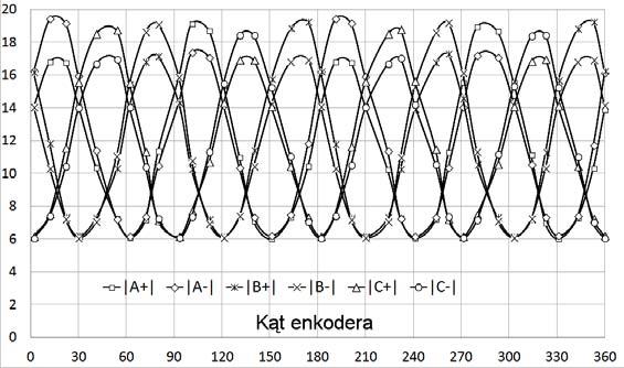 Rys. 4. Wartości prądów dla poszczególnych prób w funkcji kąta enkodera Fig. 4. Encoder angles vs.