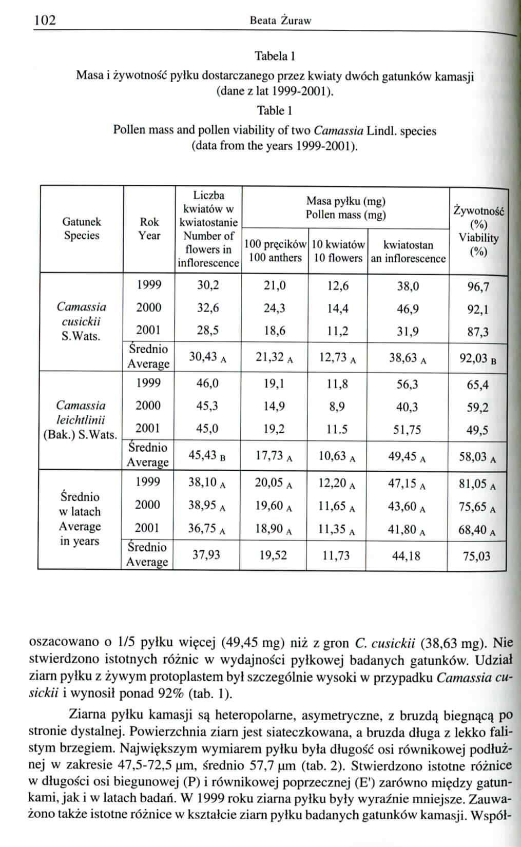 102 Beata Zuraw Tabela 1 Masa i zywotno^d pylku dostarczanego przez kwiaty dwdch gatunk6w kamasji (danezlat 1999-2001). Table 1 Pollen mass and pollen viability of two Camassia Lindl.