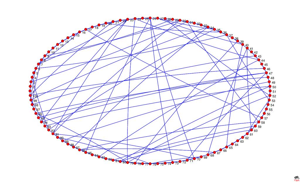 Rysunek 3-3. Sieć Wattsa-Strogatza dla N=100, k=4 i C=0,3, q=0,16.