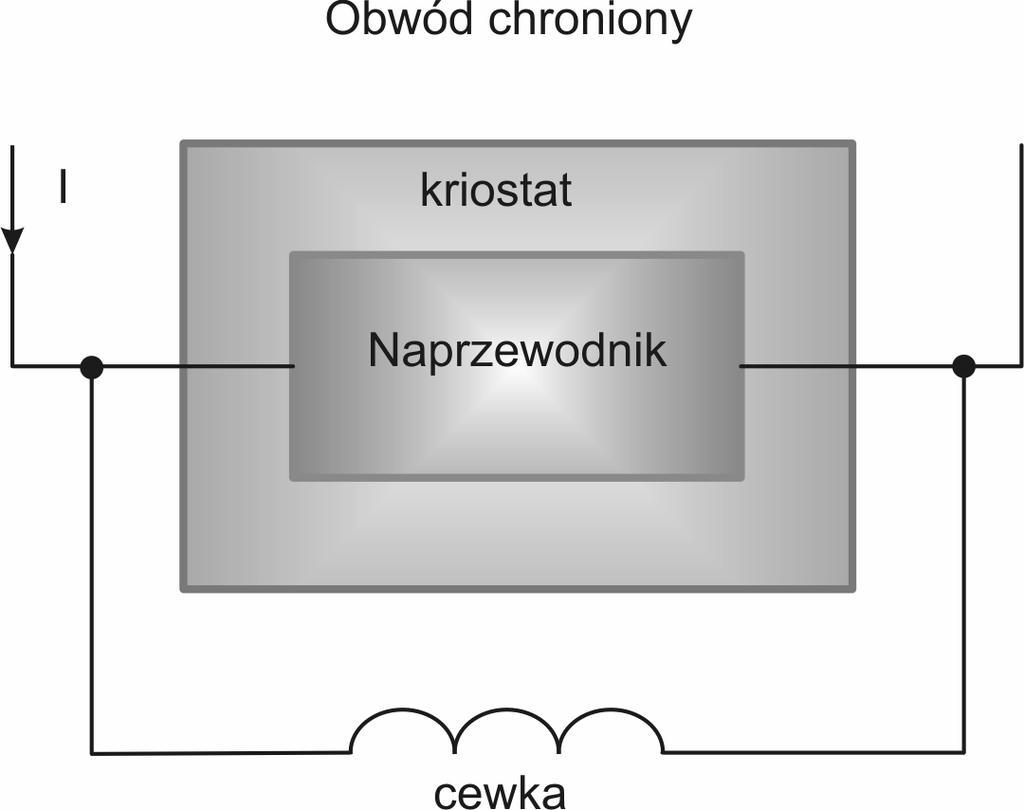 202 J.Kozieł nadprzewodnikowego i zanika przepływ prądu przez bocznik. Schematy elektryczne ograniczników rezystancyjnych, bocznikowanych elektrycznie przedstawia rysunek 10.