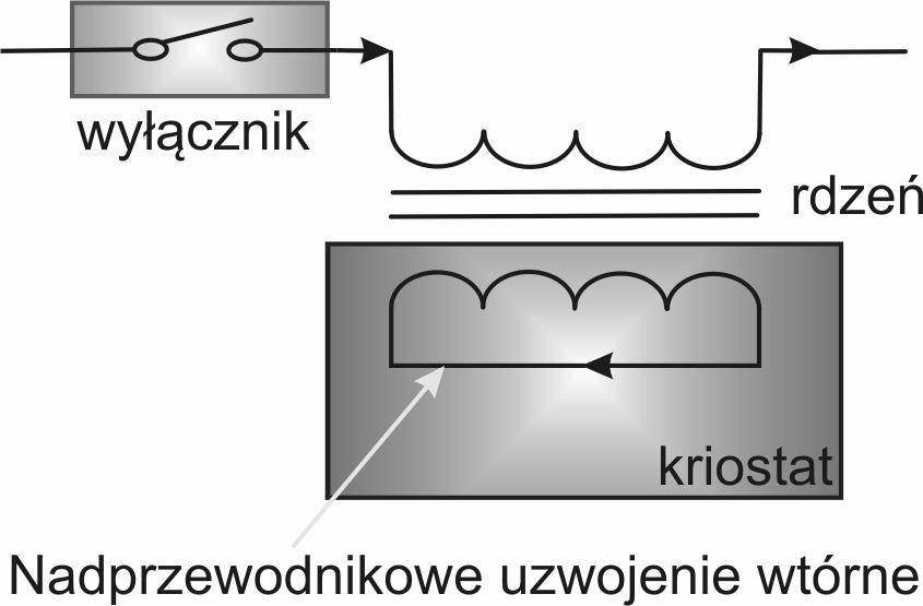 Aktualny stan badań nadprzewodnikowych ograniczników prądów 203 Uzwojenie pierwotne, wykonane z miedzi, włączone jest bezpośrednio do obwodu chronionego, podczas gdy nadprzewodnikowe uzwojenie wtórne