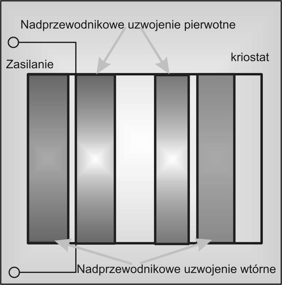 Aktualny stan badań nadprzewodnikowych ograniczników prądów 207 Rys. 14. Ogranicznik z regulowanym poziomem prądu wyzwalania [1] uzwojeniach wzrasta.