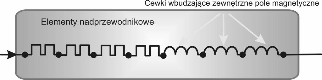 210 J.Kozieł na element nadprzewodnikowy. Po wystąpieniu zwarcia w obwodzie, przejście elementu nadprzewodnikowego do stanu rezystywnego, a tym samym Rys. 17.