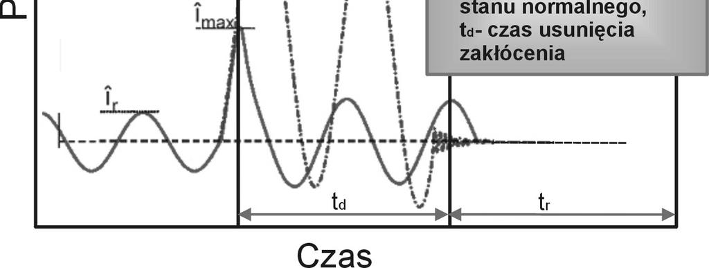 Maksymalna wartość sił mechanicznych od prądu zwarcia występuje zwykle w czasie, gdy prąd osiąga pierwsze maksimum po zwarciu tj. 0,005 sekundy przy częstotliwości 50 Hz.