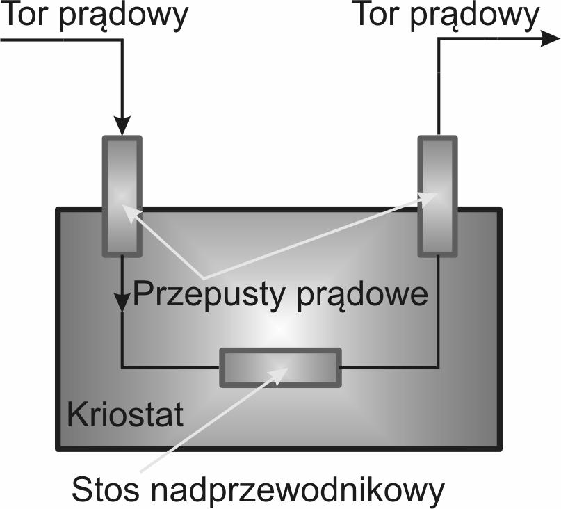 200 J.Kozieł Wartość prądu wyzwalania ograniczników rezystancyjnych zaleŝy od rodzaju zastosowanego nadprzewodnika, jego kształtu i wymiarów geometrycznych. Rys. 8.
