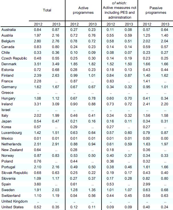 Wydatki na programy rynku pracy (% GDP) PES Public
