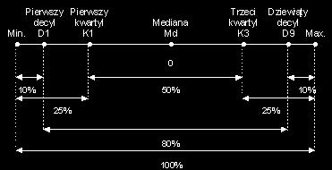 Opis próby - kwantyle kwartyle: 0,25; 0,5; 0,75 decyle: 0,1; 0,2; 0,3. percentyle: 0,01; 0,02; 0,03.. statystycy.